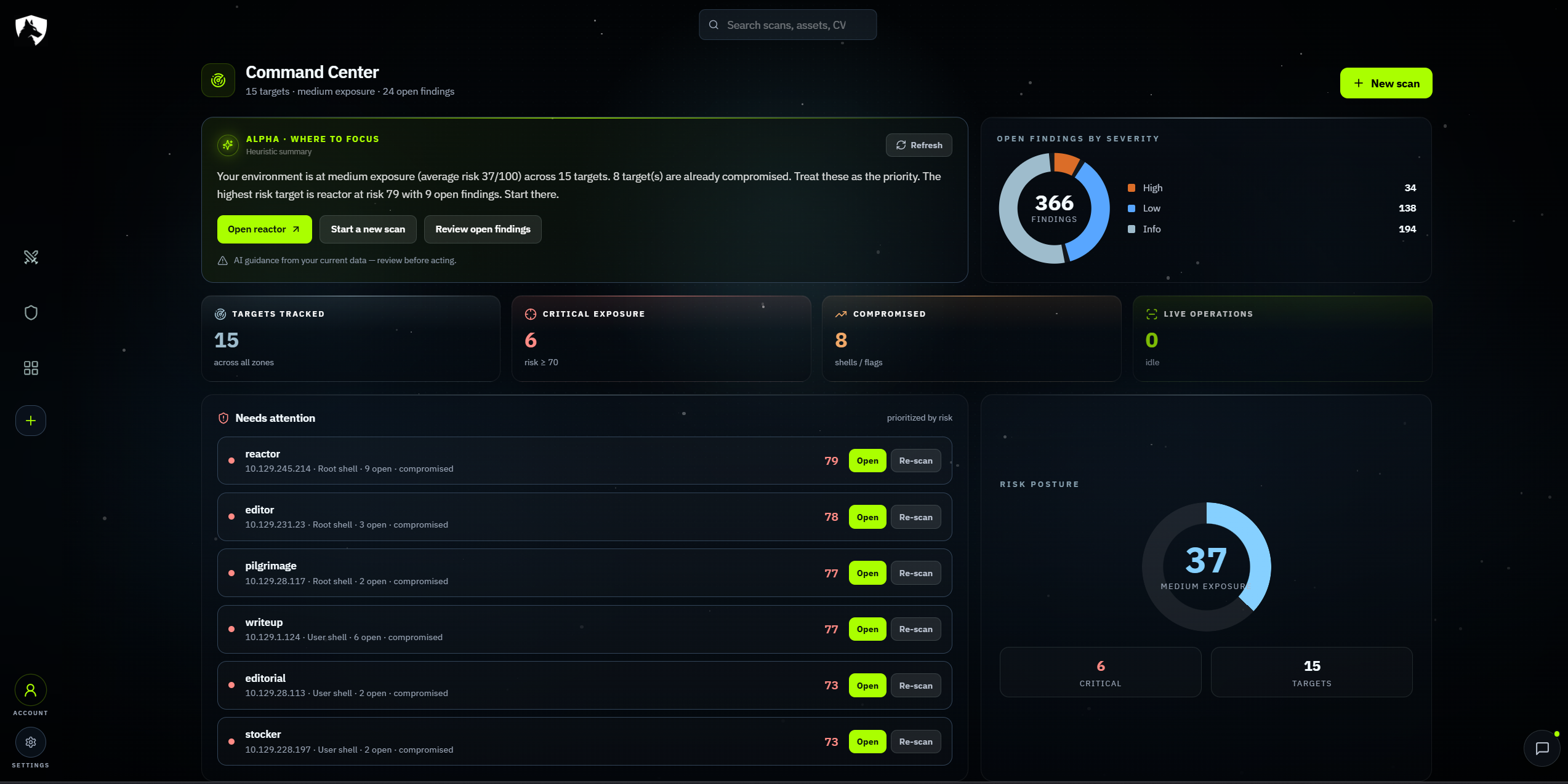 The WireWolf Command Center: findings, critical exposure, compromised assets, and risk posture across every target on one dashboard